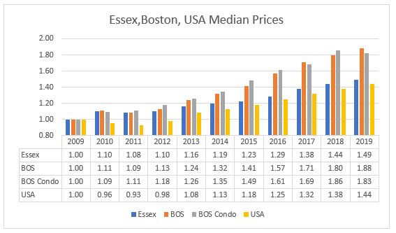 Home Prices