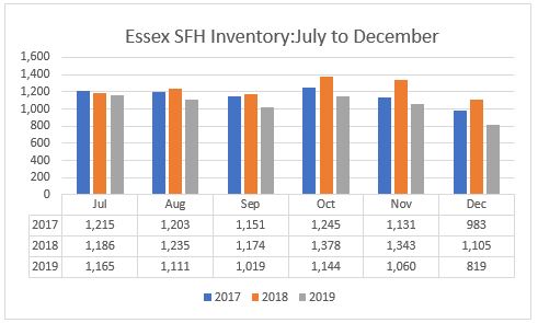 Housing Inventory