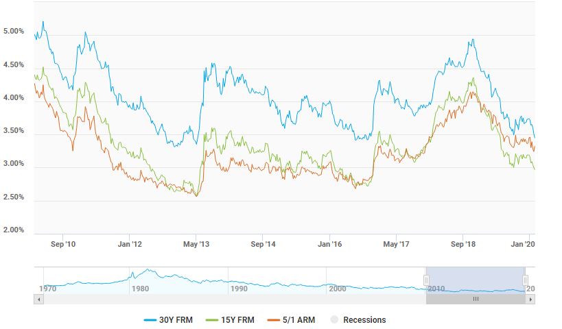 Mortgage rates