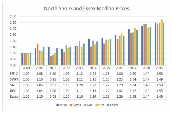 North Shore home prices