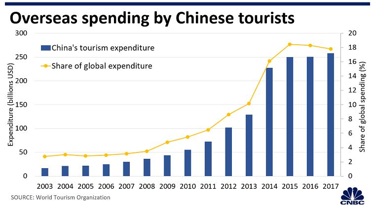 China overseas spending