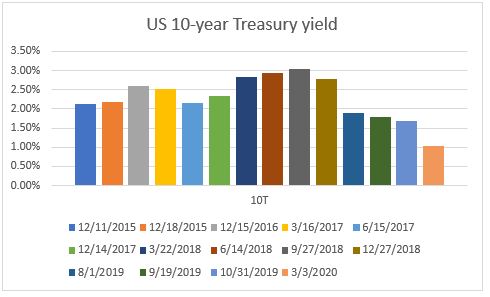 Mortgage rates