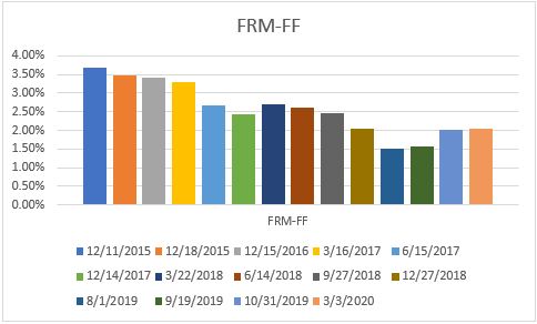 Mortgage rates