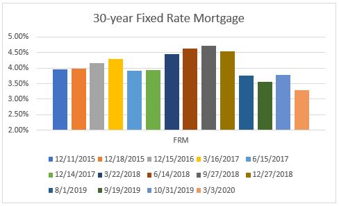 Mortgage rates