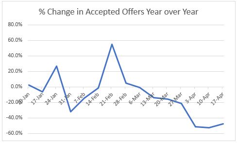 Accepted offers