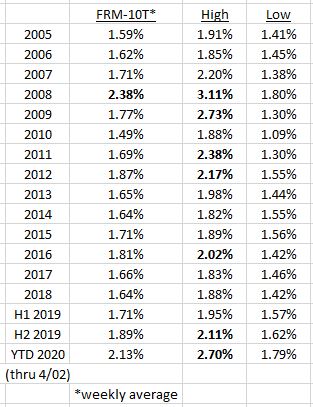 Mortgage rates