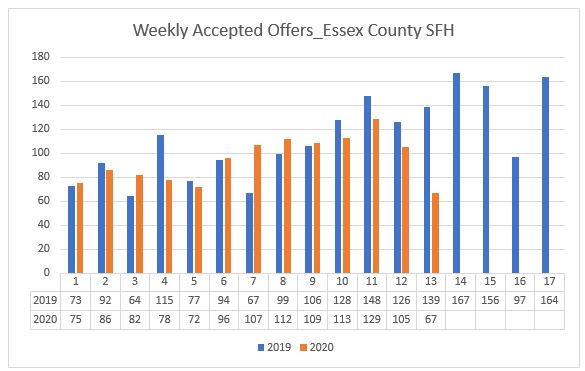 Essex County accepted offers