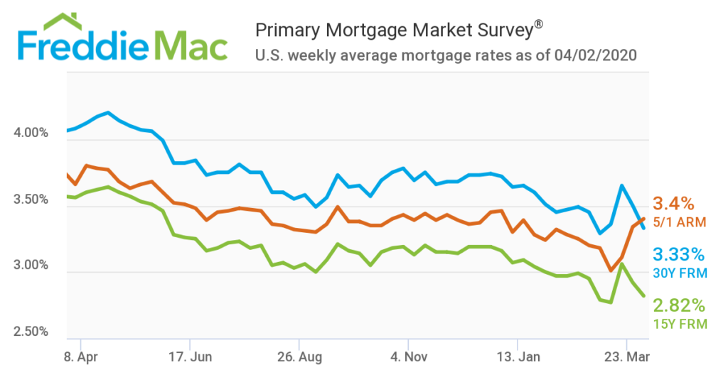 Mortgage rATES