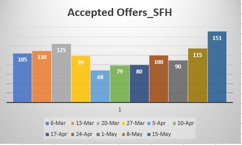 Accepted offers