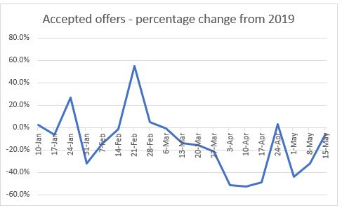 Accepted offers