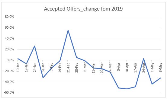 Accepted Offers