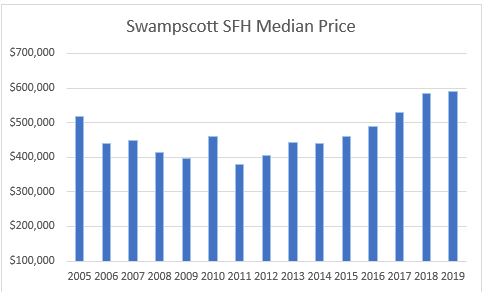 Swampscott Housing Market