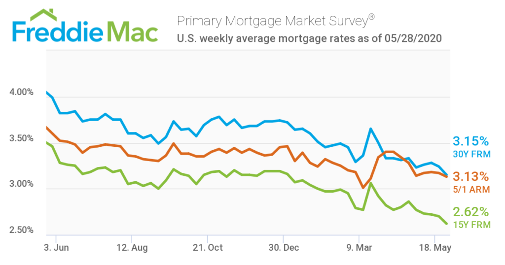 Mortgage rates