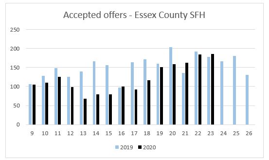 Accepted Offers