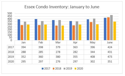 Condo Inventory