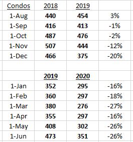 Condo Inventory