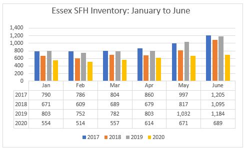 Housing Inventory