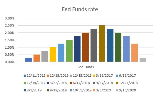 Fed Funds