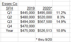 Median Prices