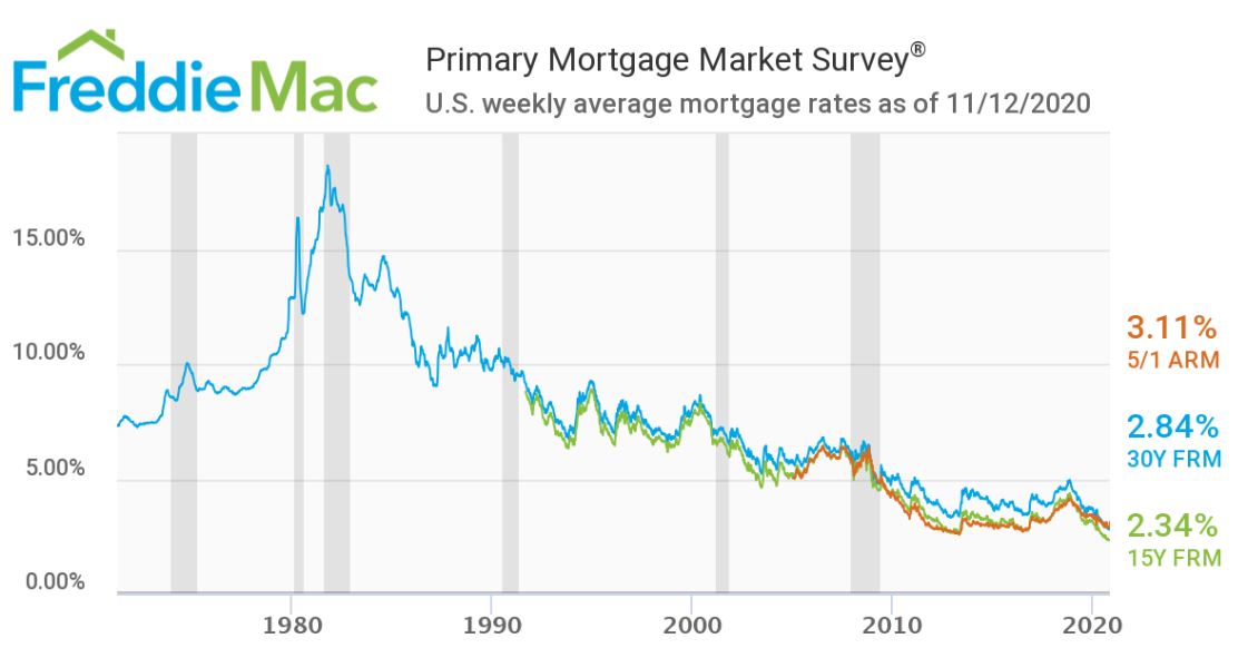 Mortgage rates