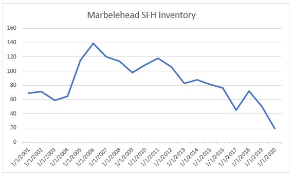 Marblehead Inventory