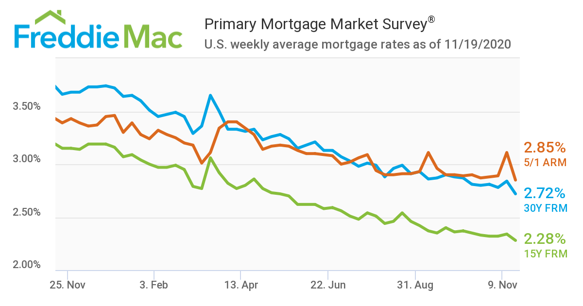 Mortgage rates