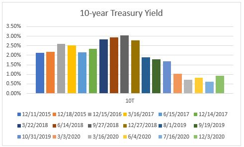 Treasury yield