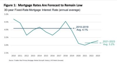 "Mortgage Rates Low, Housing Prices High For Three Years" - Oliver ...