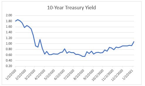 Treasury yield