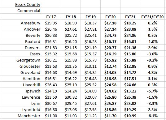 Commercial property tax rate