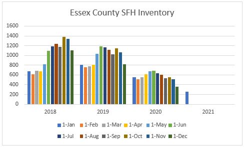 Housing Inventory