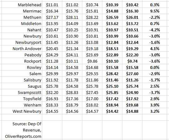 commercial tax rate