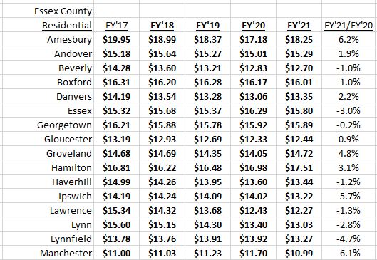 Property tax rates