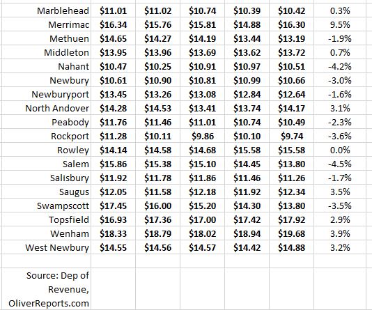 property tax rates