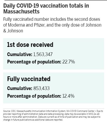 Vaccination in Massachusetts