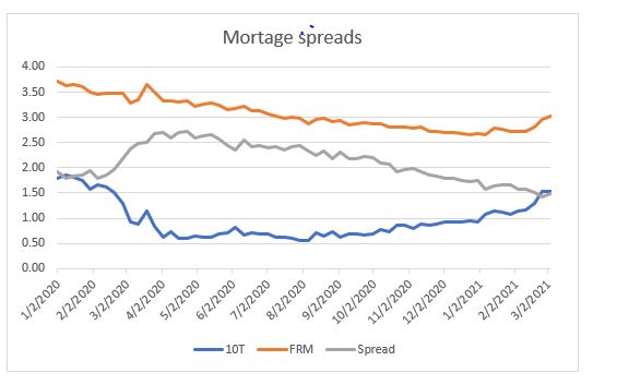 Mortgage spreads