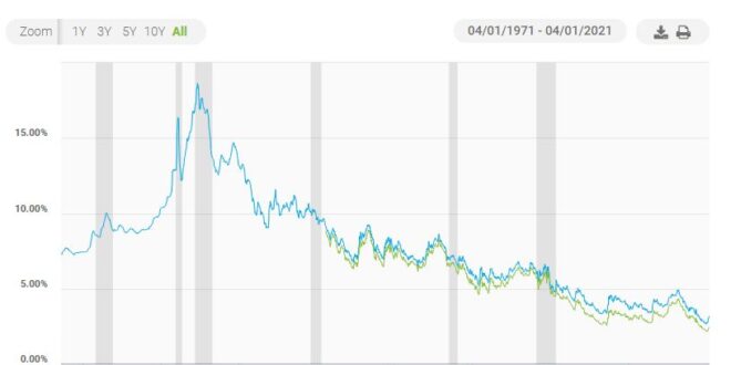 Mortgage rates