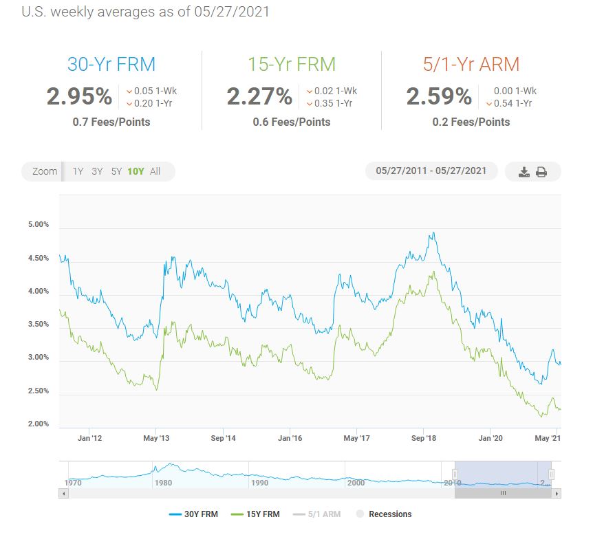 Mortgage rates