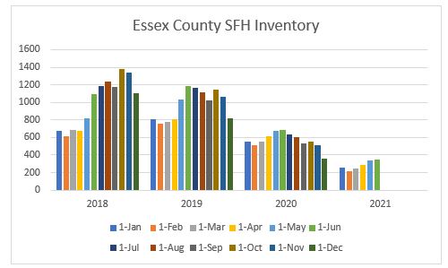 Housing Inventory