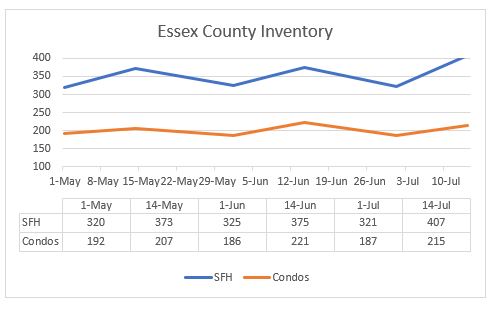 Housing inventory