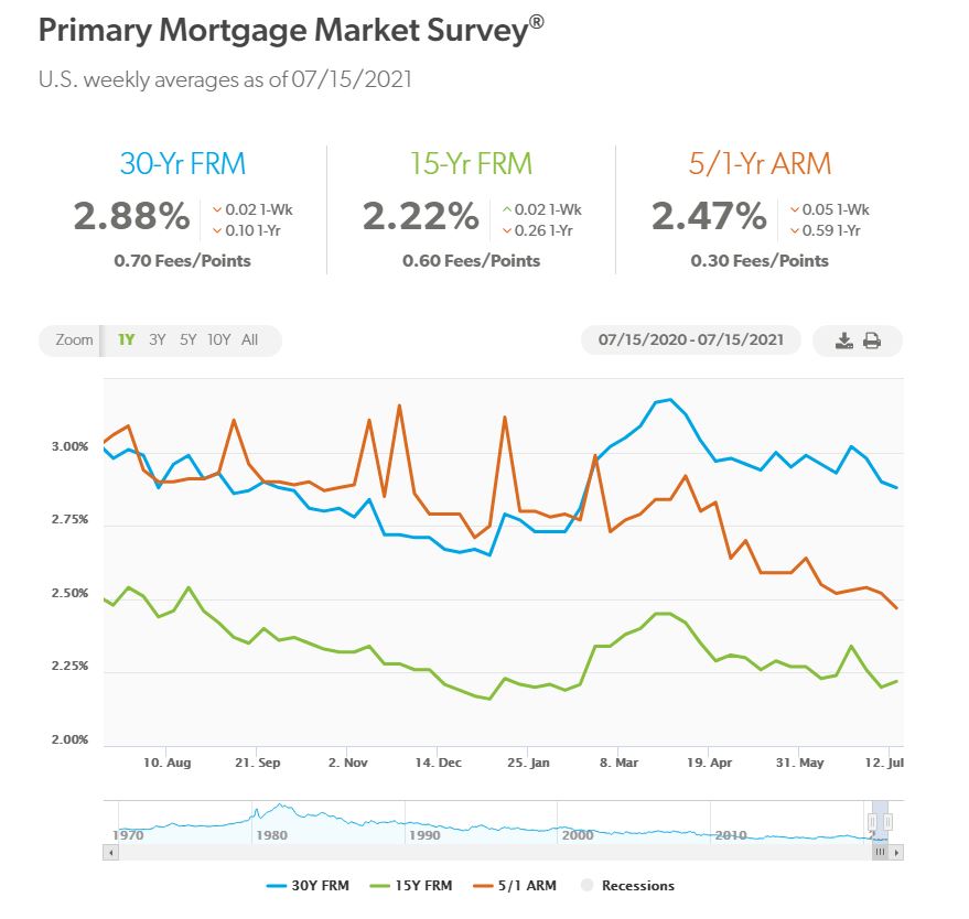 Mortgage rates