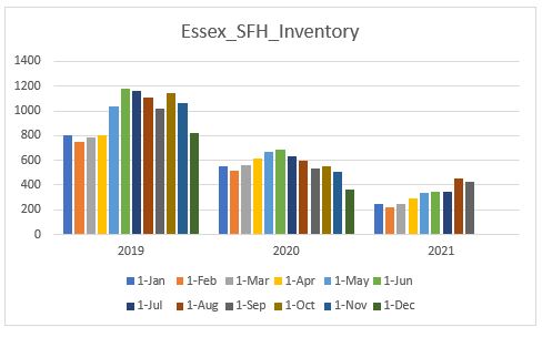 Housing Inventory