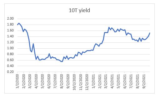 Treasury yield