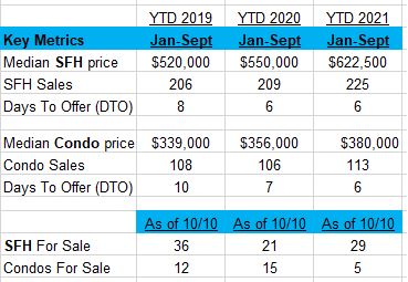 Beverly real estate