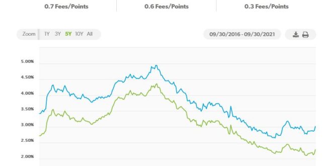 Mortgage rates
