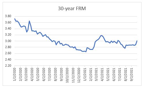 Mortgage rates