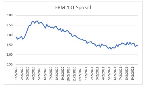 Mortgage rates