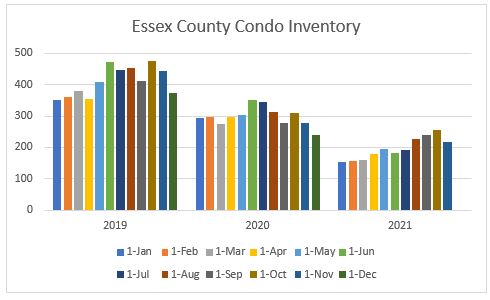 Condo inventory