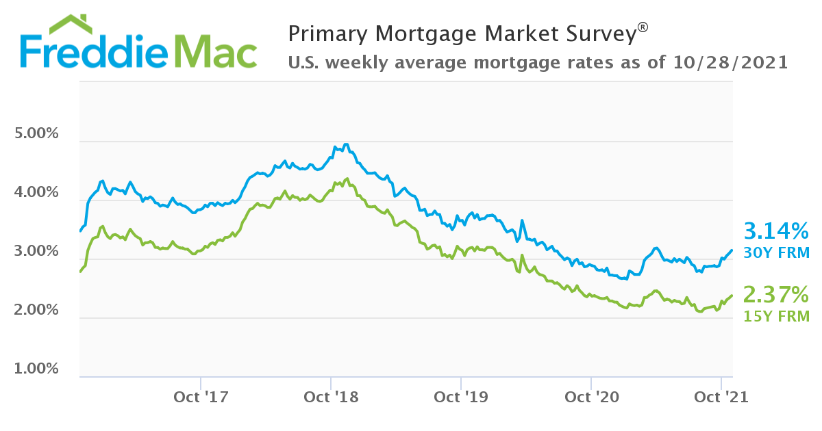 Mortgage rates