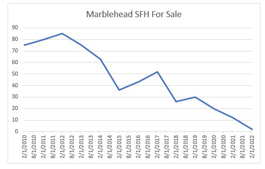 Marblehead real estate